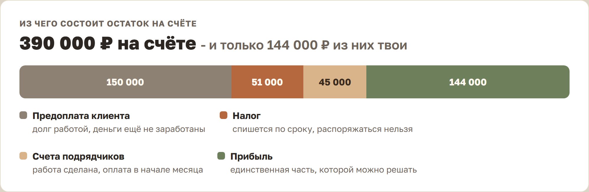 Полоса разложения остатка 390 000 рублей на четыре части: предоплата клиента 150 000, налог 51 000, счета подрядчиков 45 000 и прибыль 144 000