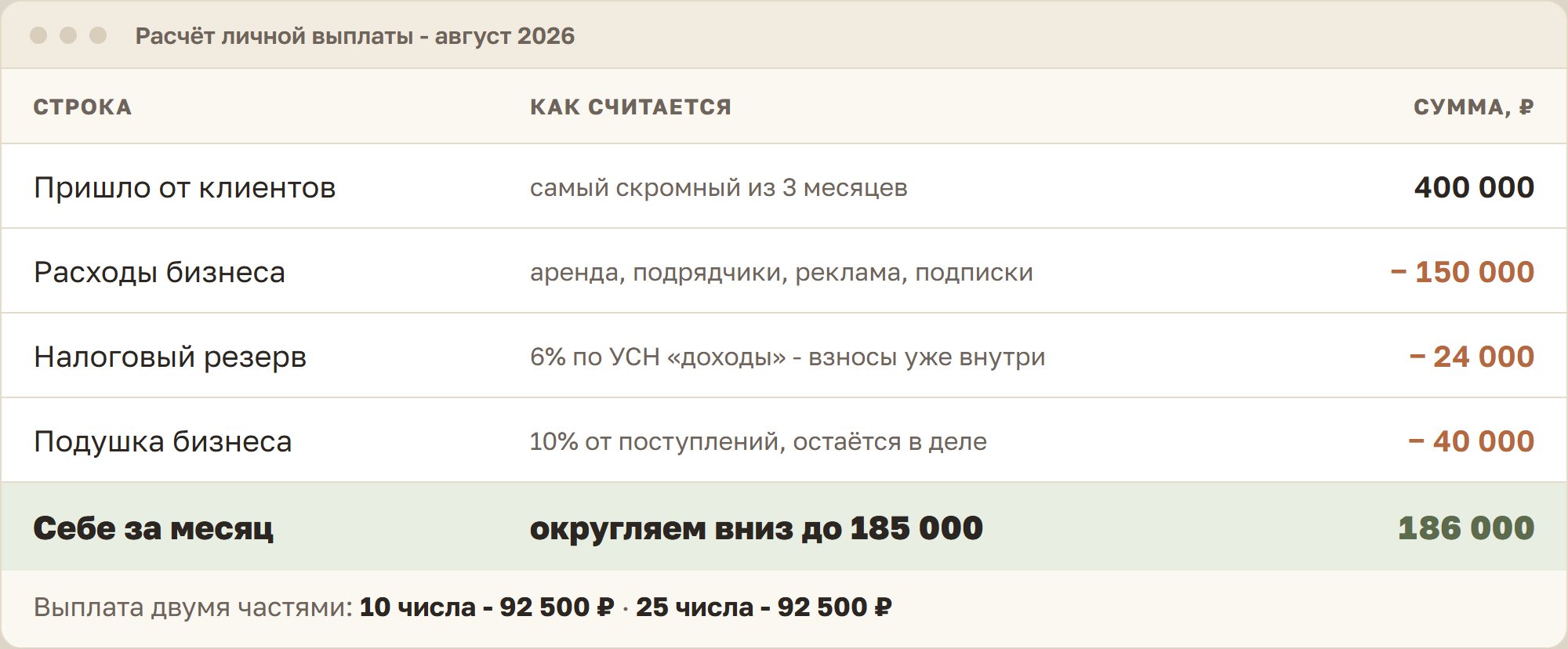 Таблица расчёта личной выплаты ИП: поступления 400 000, расходы бизнеса, налоговый резерв 6%, подушка и итоговая сумма себе 186 000 рублей