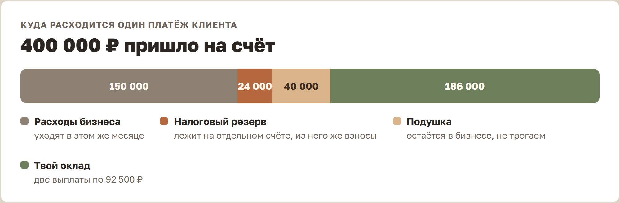 Полоса распределения платежа клиента 400 000 рублей на четыре части: расходы бизнеса, налоговый резерв, подушка и личный оклад предпринимателя